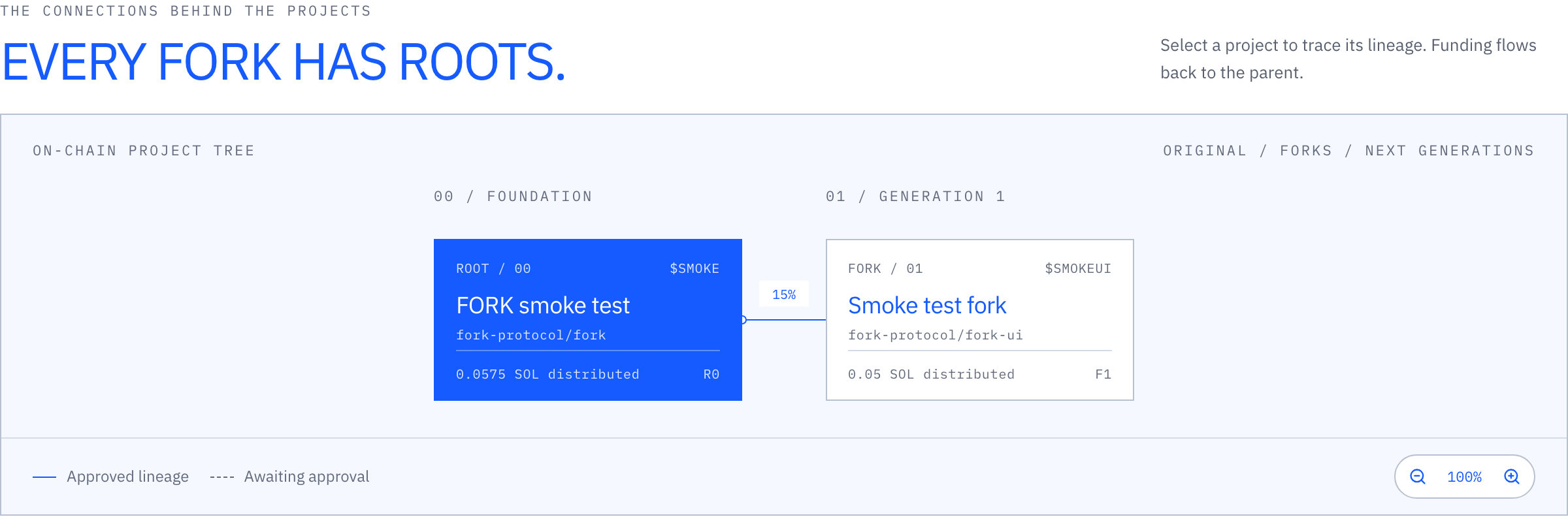 The lineage graph: the root project connected to its approved fork.